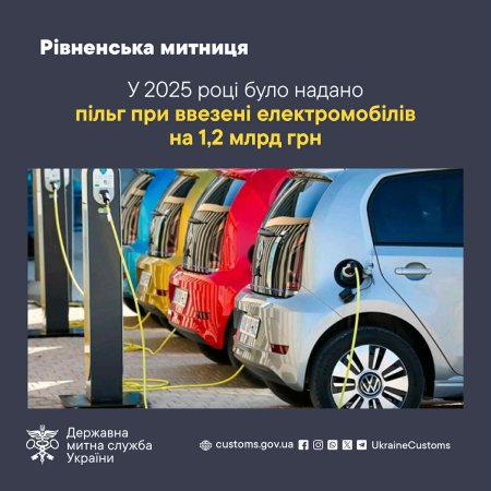 Пільги при ввезені електромобілів становили 1,2 мільярда гривень, або 38 відсотків від усіх наданих пільг